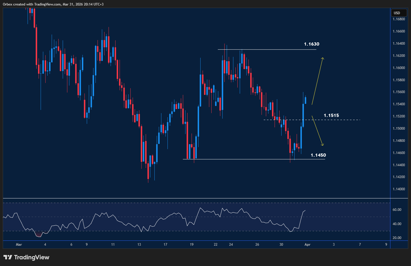EURUSD Chart: Euro shows a rebound against the dollar with bullish momentum.
