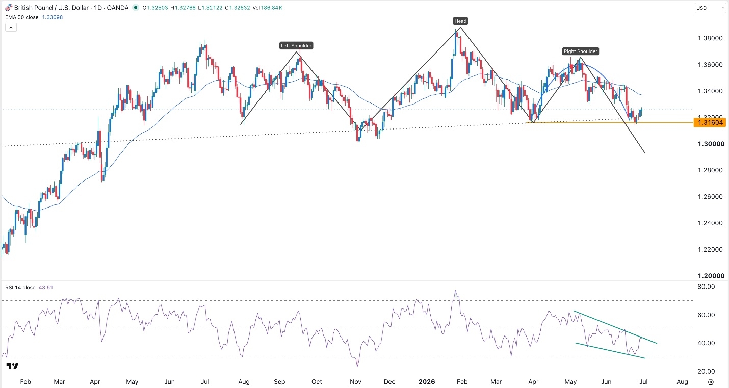 GBP/USD Forex Signal 1 July 2026