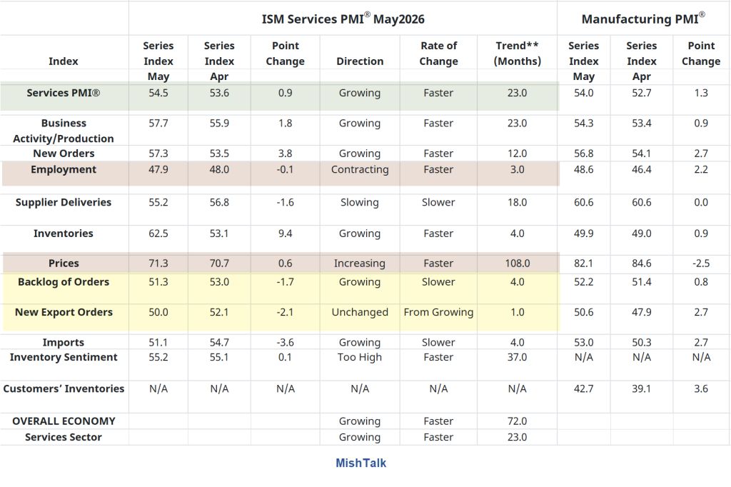 ISM Services Prices Up 108 Straight Months And Rising Faster