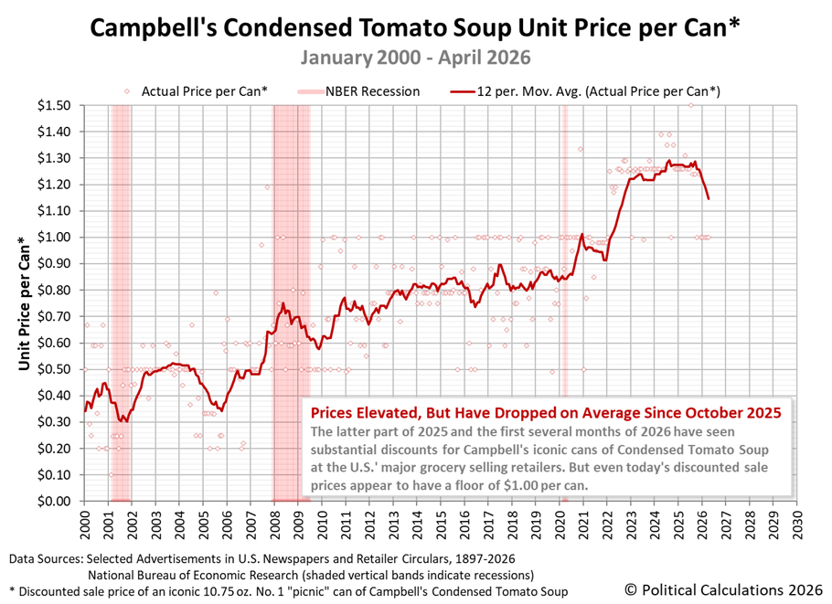 Campbell's Condensed Tomato Soup Unit Price per Can, January 2000 - April 2026