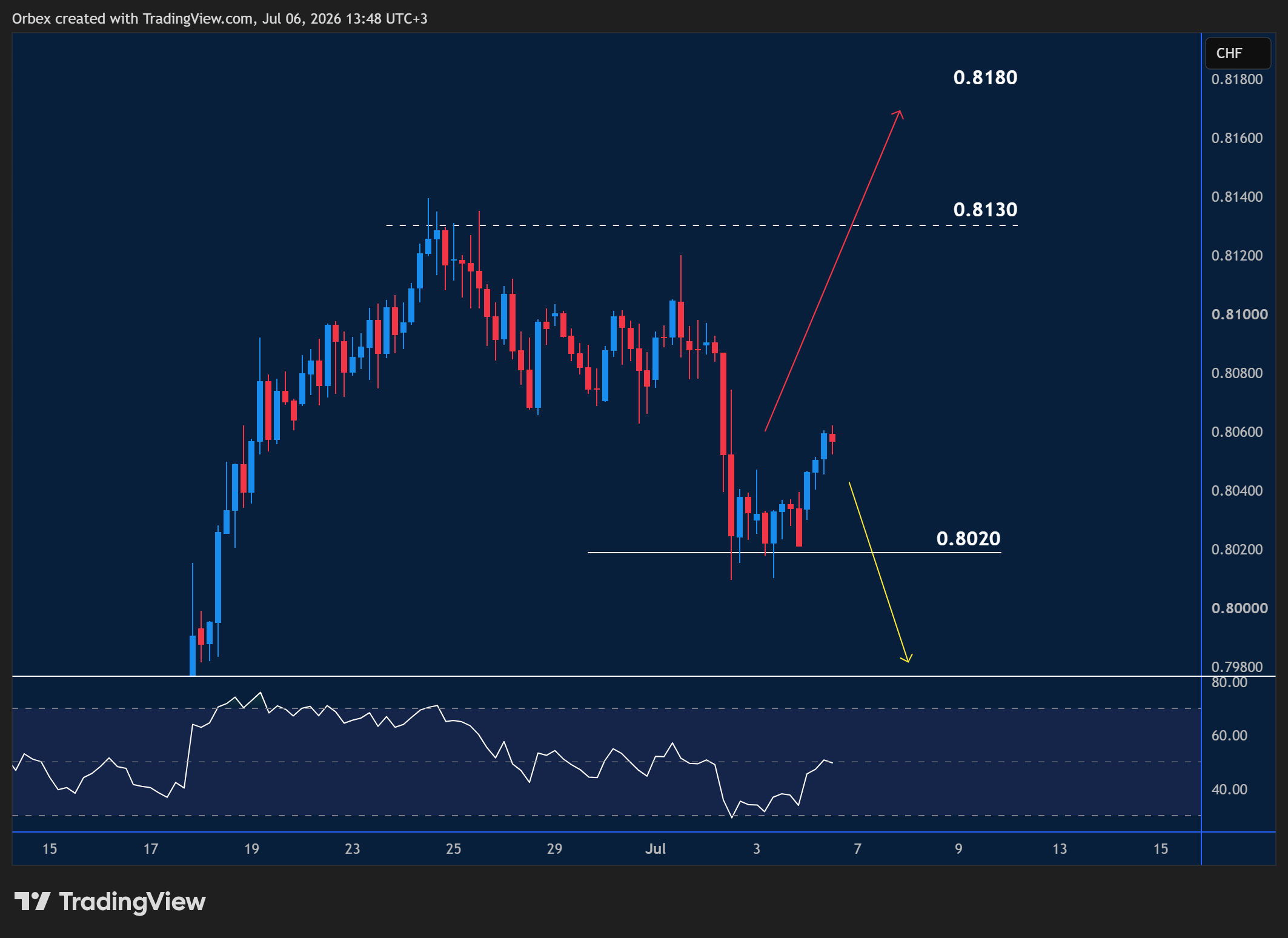 USDCHF intraday chart displaying price trends and key support and resistance levels.