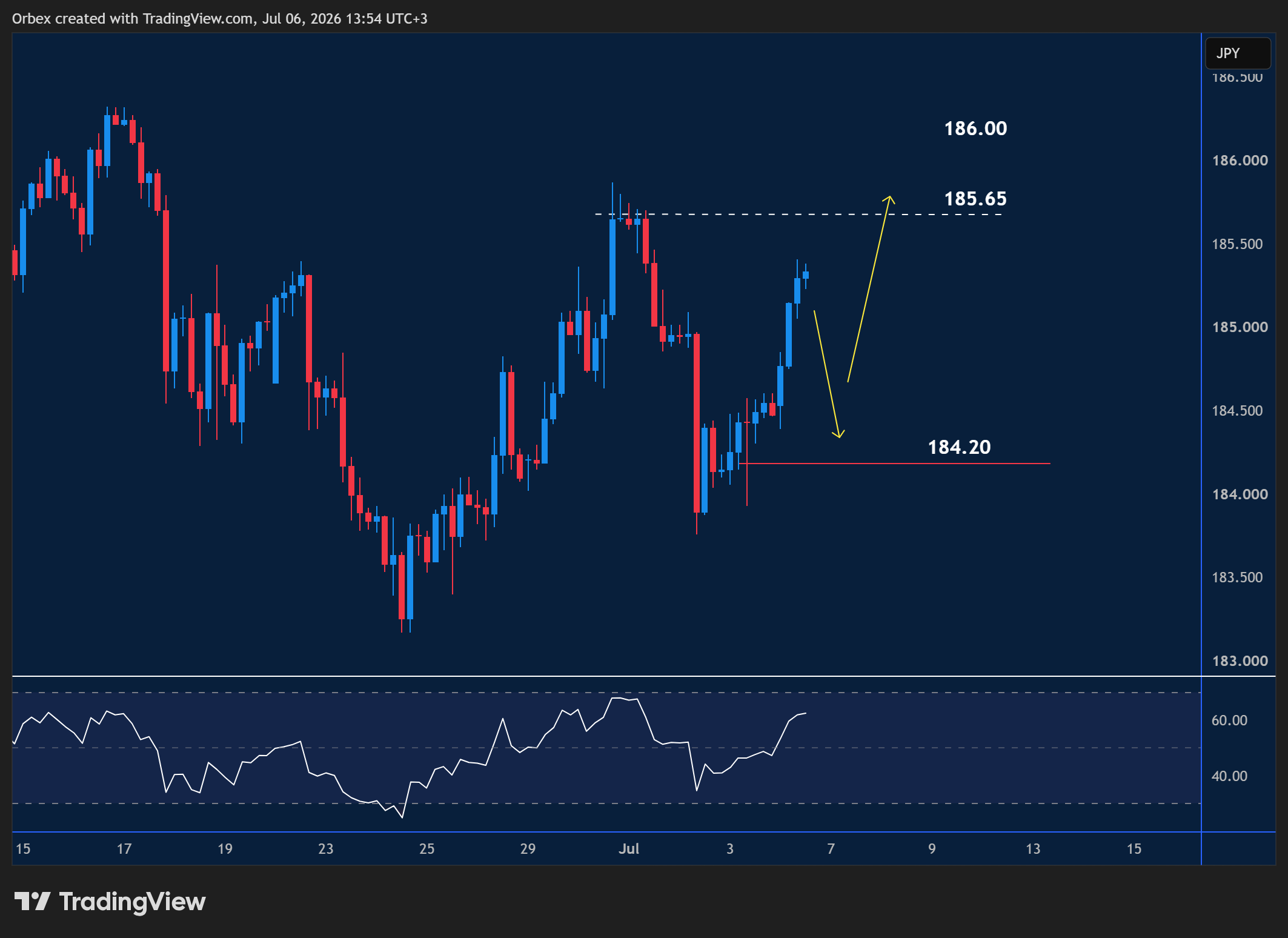 EURJPY intraday chart displaying price trends and key support and resistance levels.