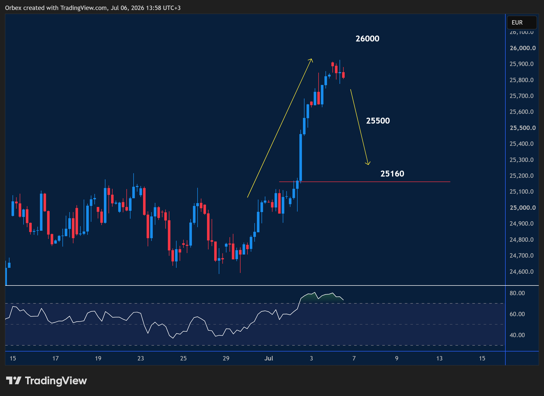 GER40(The DAX) intraday chart displaying price trends and key support and resistance levels.