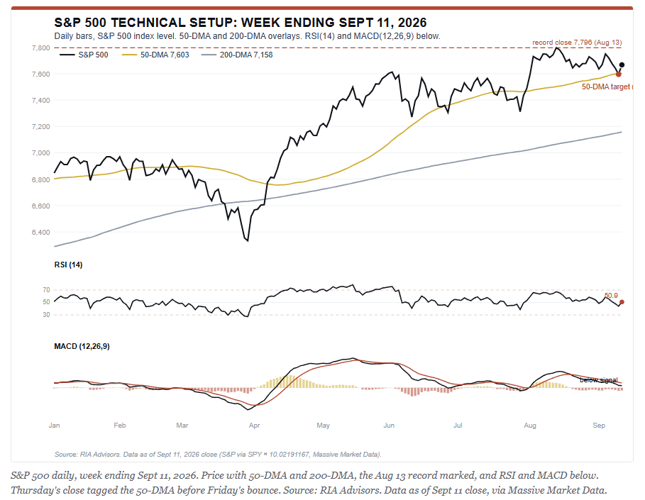 Technical market Trading update
