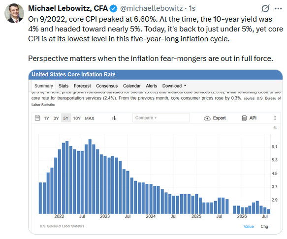 core cpi inflation