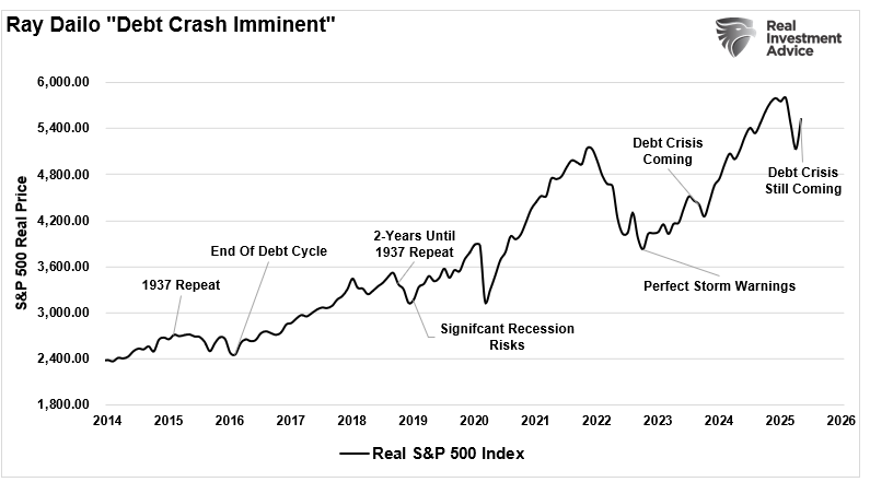 Ray Dalio Crisis comments vs the market.