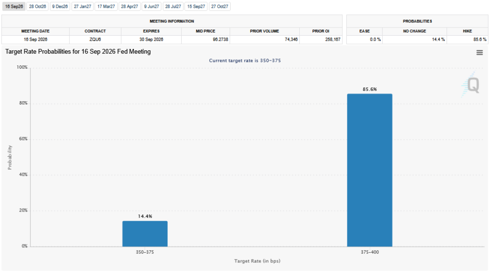 fomc fed rate hike odds