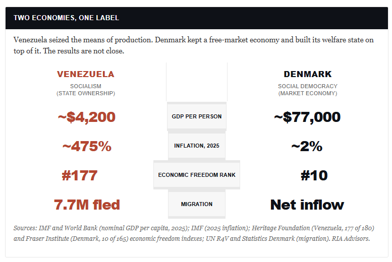 Socialism Demark vs Venezuela