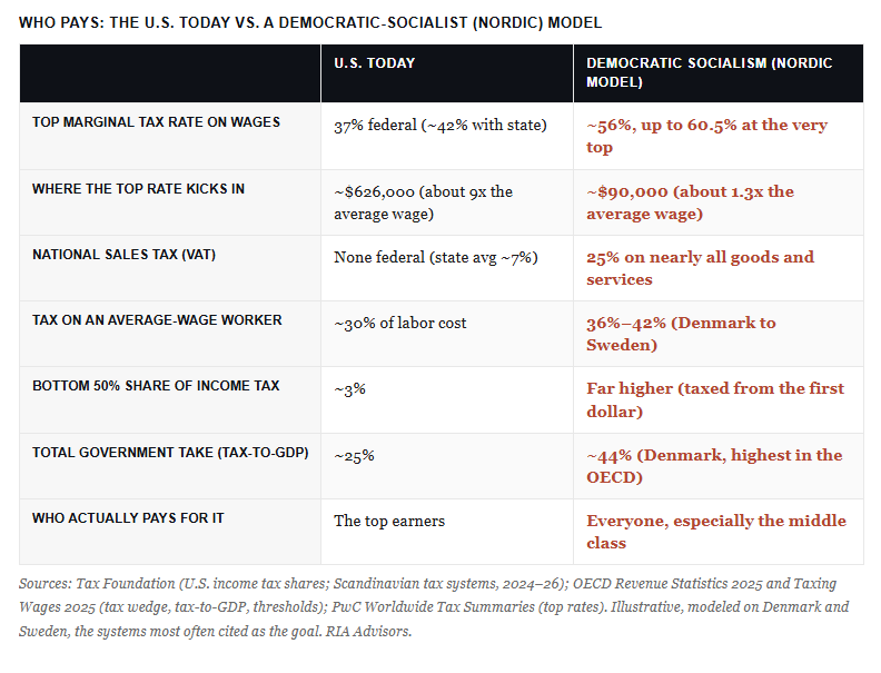 Capitalism vs Democratic Socialism who pays all the taxes