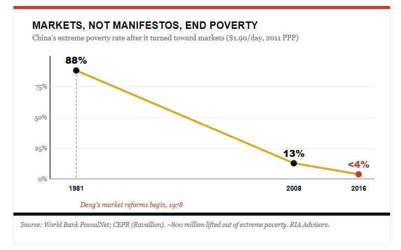 Capitalism works over socialism