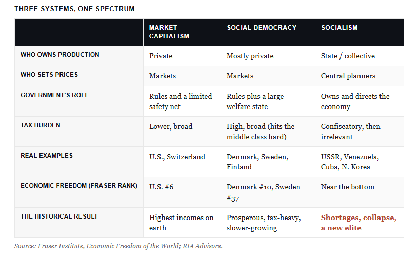 Democratic Socialism vs Socialism and Capitalism