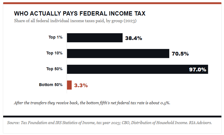 Who pays all the taxes