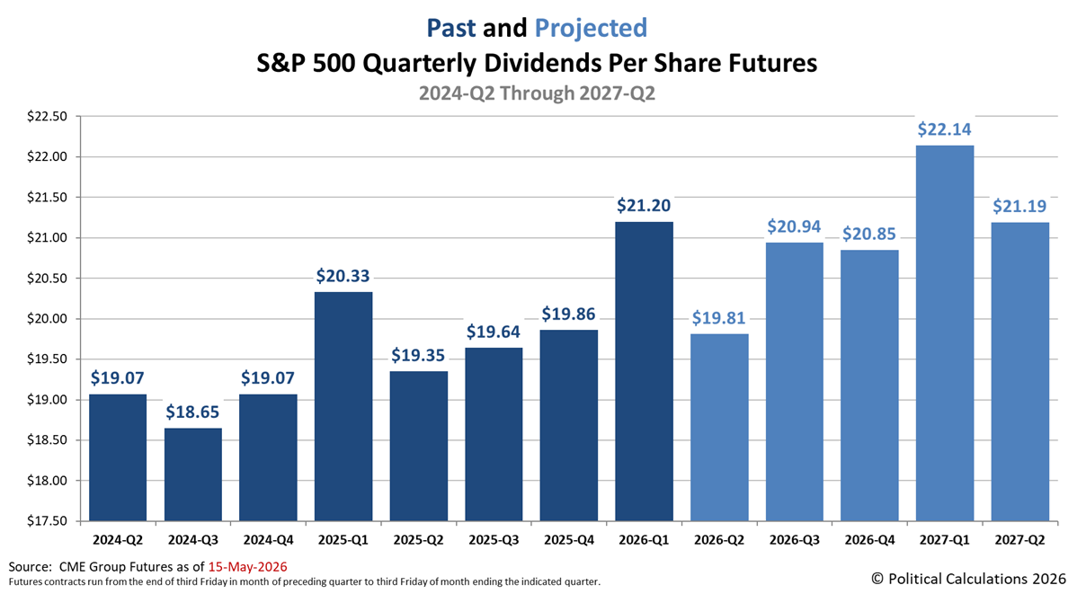 Monthly Snapshot of the Past and Expected Future of S&P 500 Quarterly Dividends per Share, 2024-Q2 through 2027-Q2, Snapshot on 15 May 2026 Monthly Snapshot of the Past and Expected Future of S&P 500 Quarterly Dividends per Share, 2024-Q2 through 2027-Q2, Snapshot on 15 May 2026
