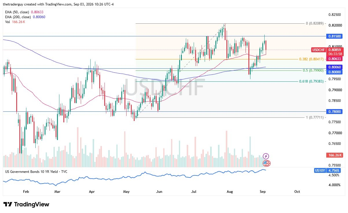 USD/CHF Forecast 07/09: Carry Demand Fuels Dollar Rebound USD/CHF Forecast 07/09: Carry Demand Fuels Dollar Rebound