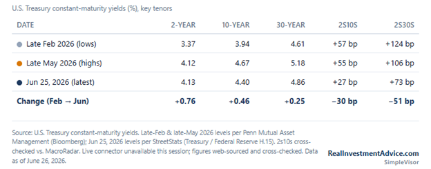 yield curve flattening