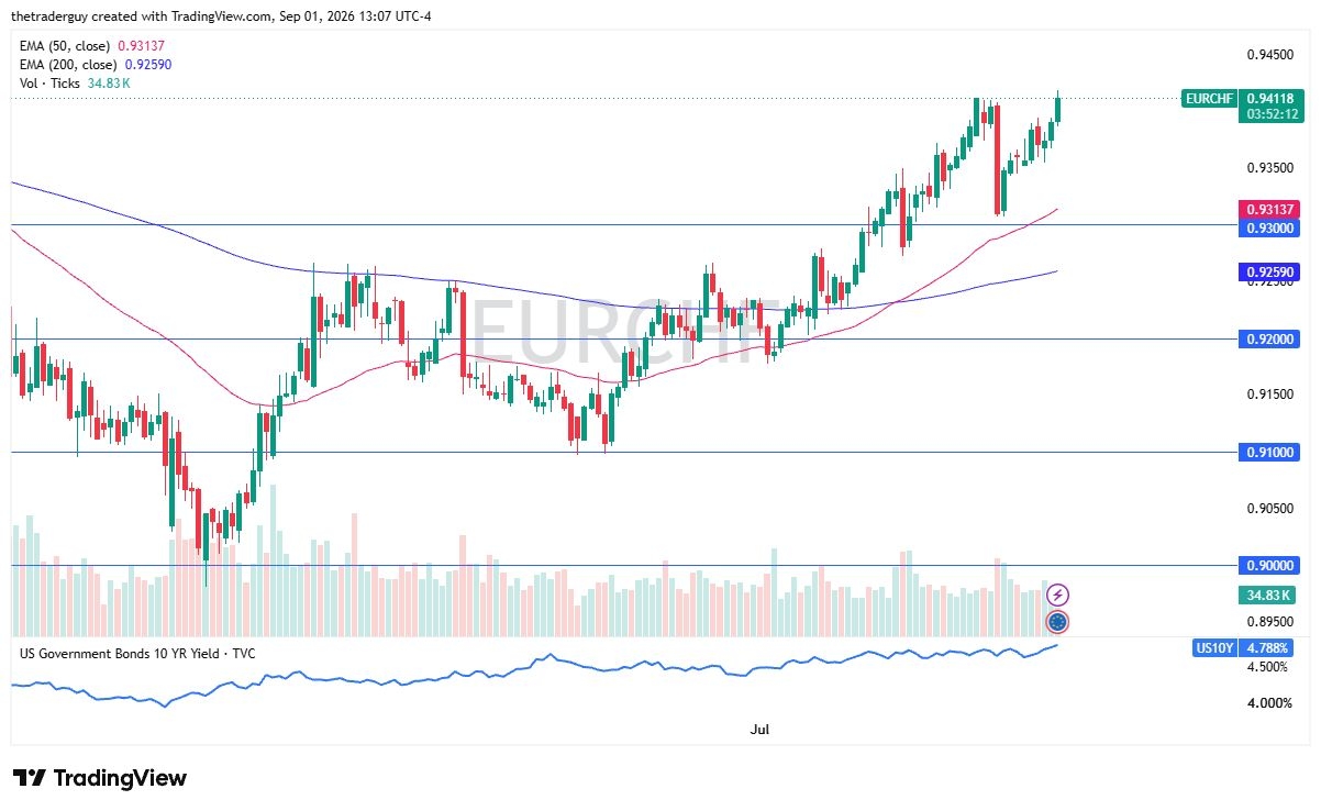 EUR/CHF Forecast 02/09: Buyers Defend 0.9300 Level (Video) EUR/CHF Forecast 02/09: Buyers Defend 0.9300 Level (Video)