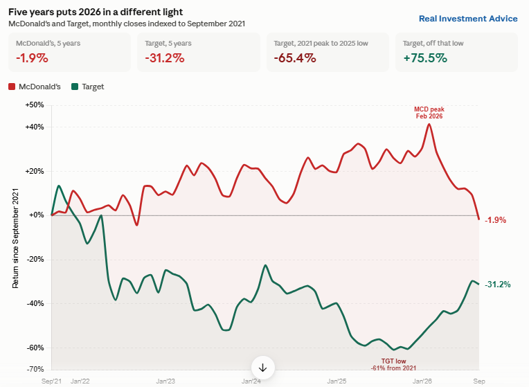 mcd vs target stocks consumers