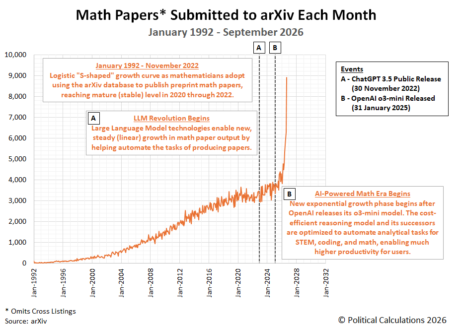 Math Papers* Submitted to arXiv Each Month, January 1992 - September 2026 Math Papers* Submitted to arXiv Each Month, January 1992 - September 2026