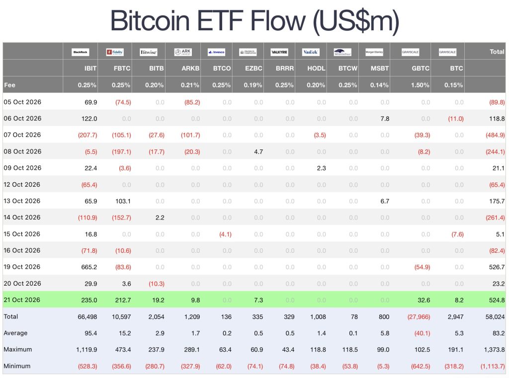 Bitcoin ETFs Flow