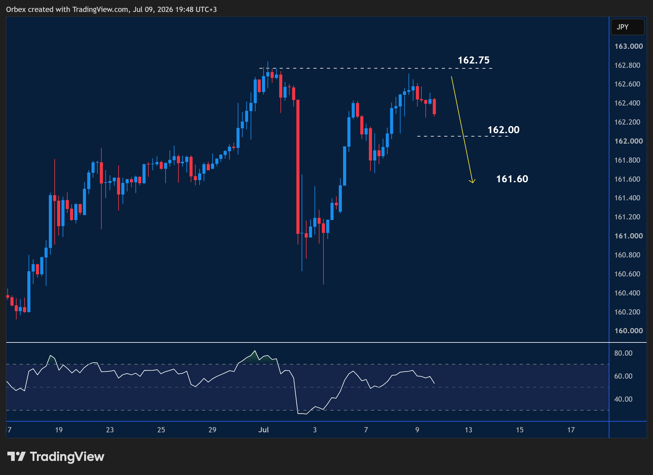 USDJPY intraday chart displaying price trends and key support and resistance levels.