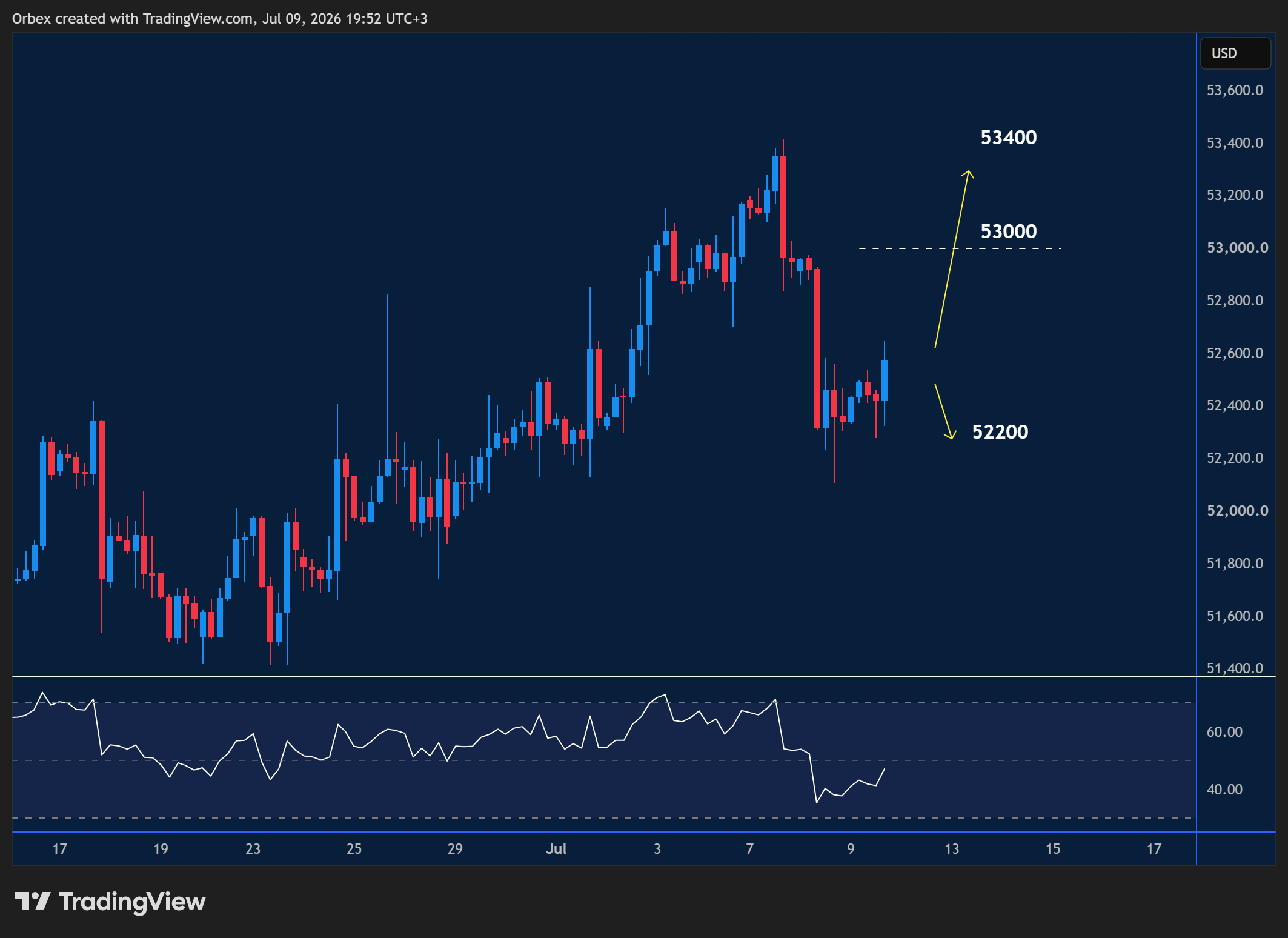 US 30 intraday chart displaying price trends and key support and resistance levels.