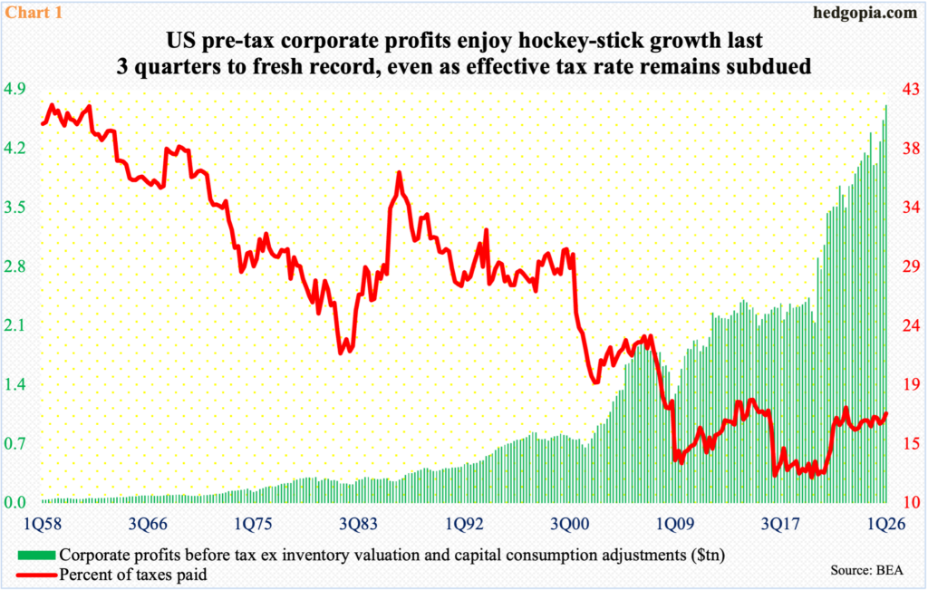 Equity Bulls’ Ability To Persistently Brush Off Potential Risks Probably Draw On Record Corporate Profits