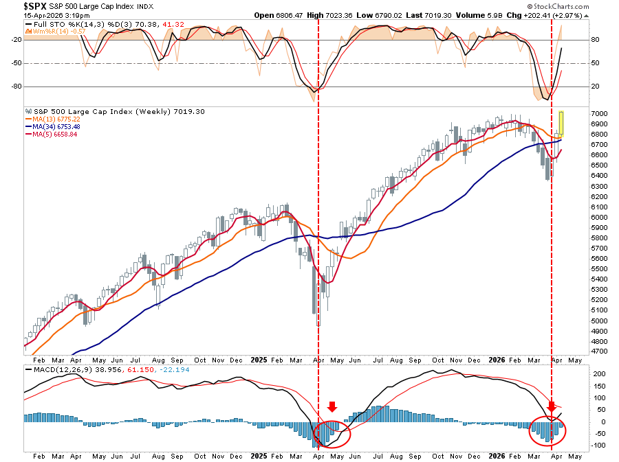 Market Trading Update