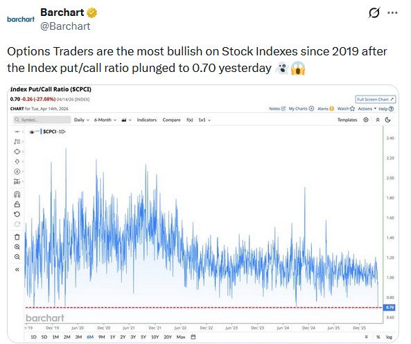 put call ratio S&P 500