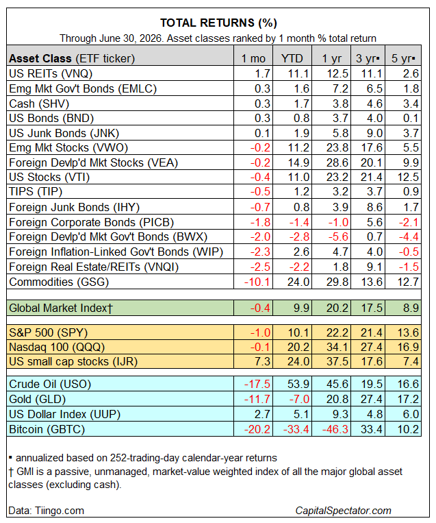 Major Asset Classes June 2026 Performance Review