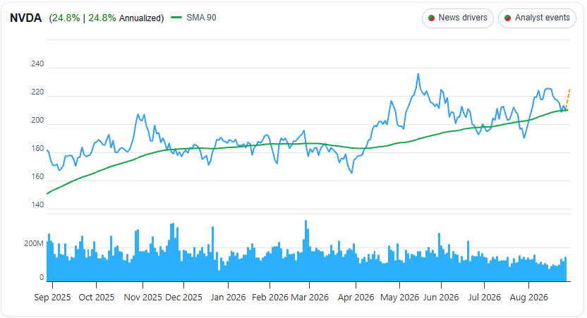 Nvidia (NVDA) 1 Year Chart