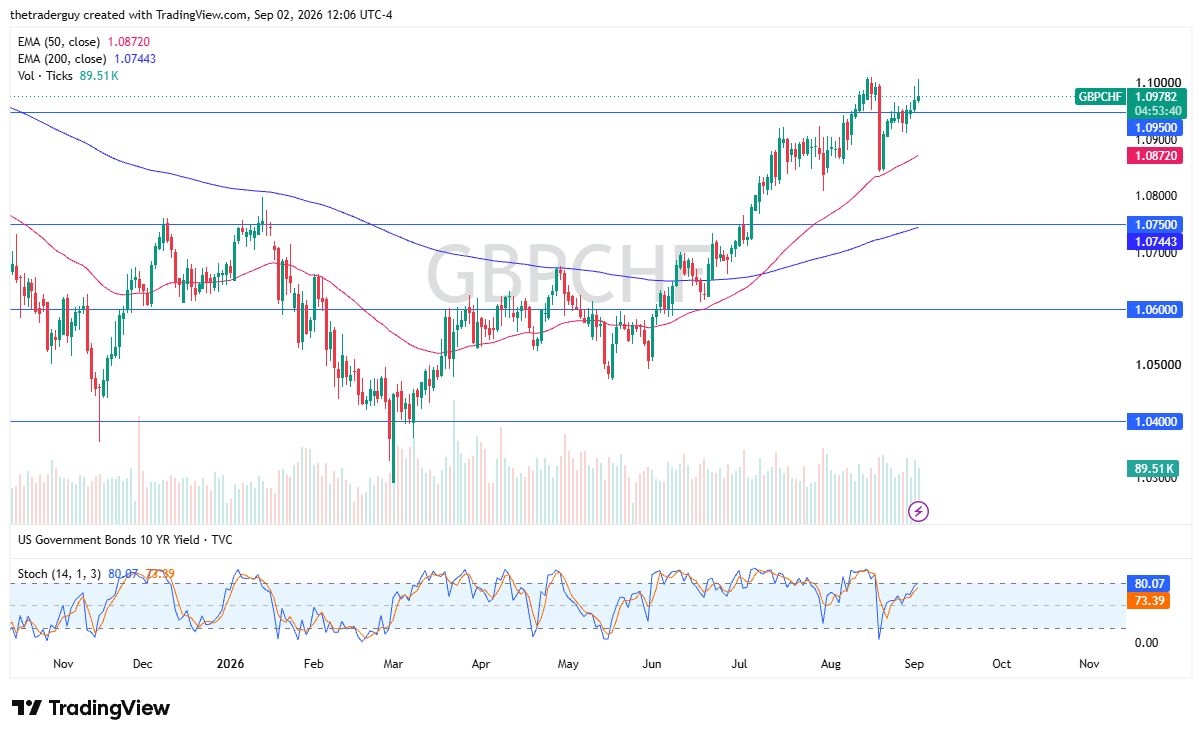 GBP/CHF Forex Signal 03/09: Stalls at 1.10 Barrier (Video)