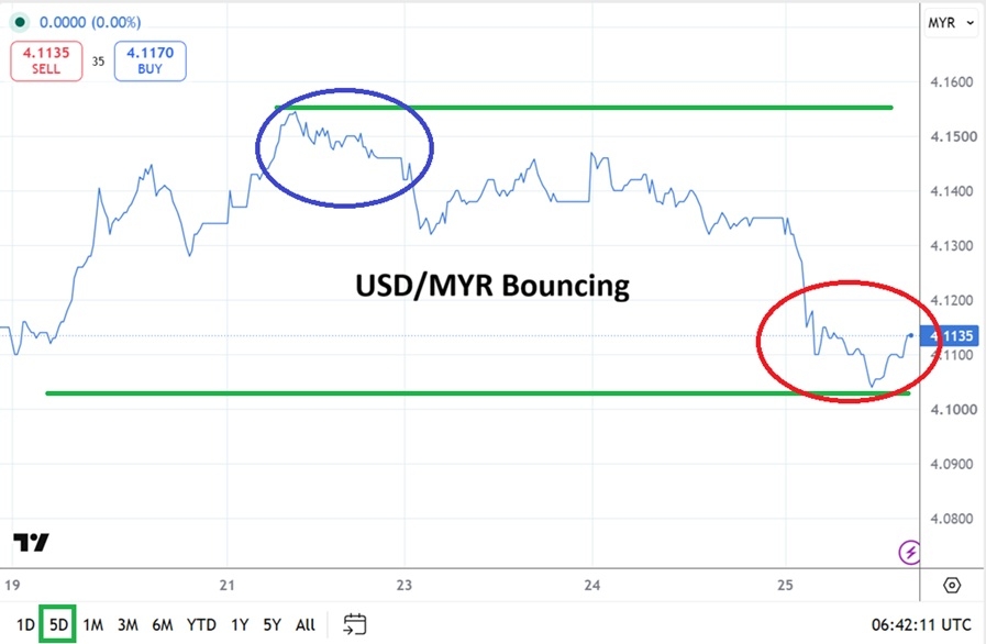 USD/MYR Analysis: Additional Turmoil And Bouncing Values Displayed