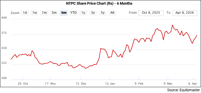 NTPC Share Price Chart (Rs) - 6 Months