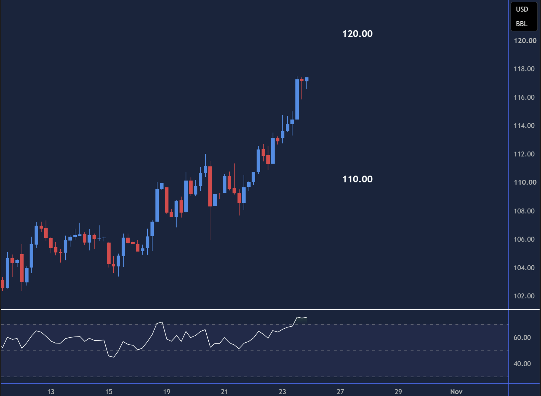 UKOIL week ahead chart displaying price trends and key support and resistance levels.