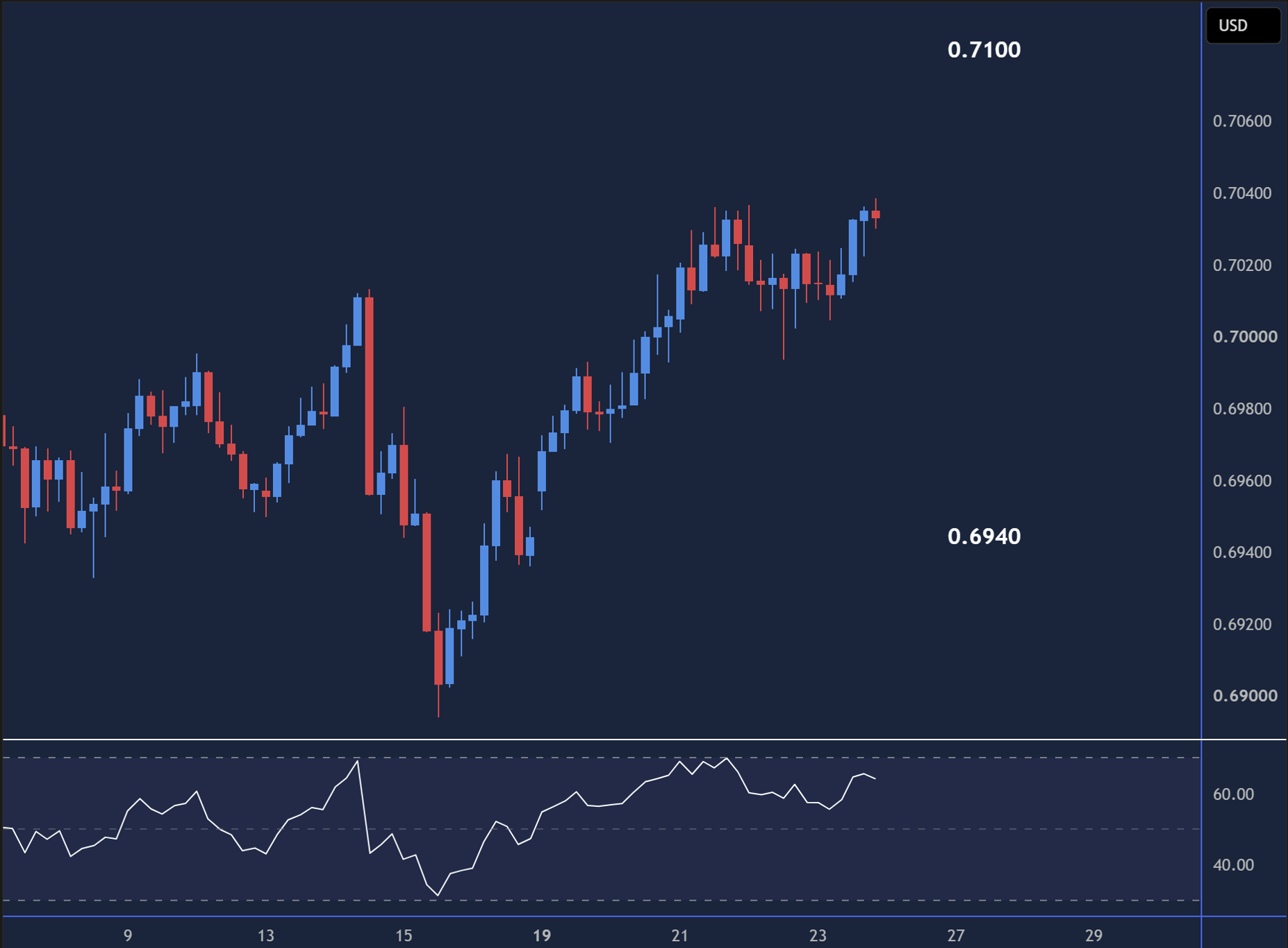 AUDUSD week ahead chart displaying price trends and key support and resistance levels.