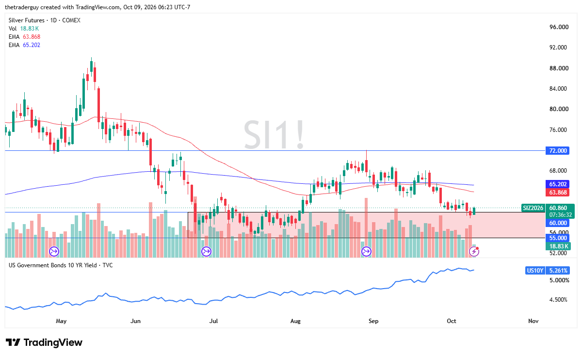 Silver Forecast 12/10: $60 Support Sparks Rebound