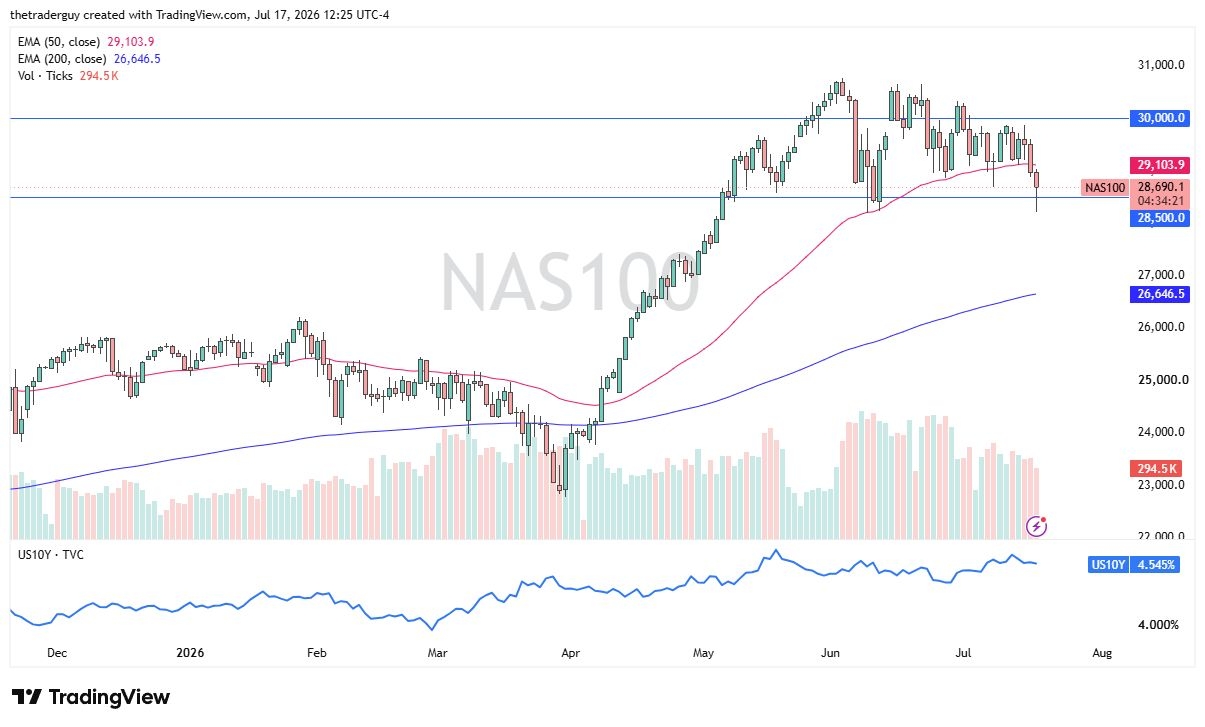 Nasdaq Forex Signal 20/07: Defends 28,500 Support (Chart) Nasdaq Forex Signal 20/07: Defends 28,500 Support (Chart)