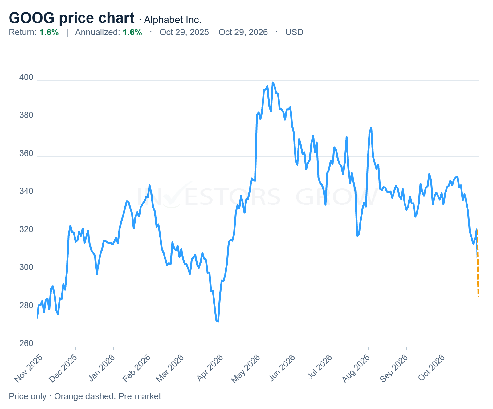 Alphabet Inc. Class C (NASDAQ: GOOG), one-year price chart in USD, October 29, 2025 through October 29, 2026, including premarket trading.