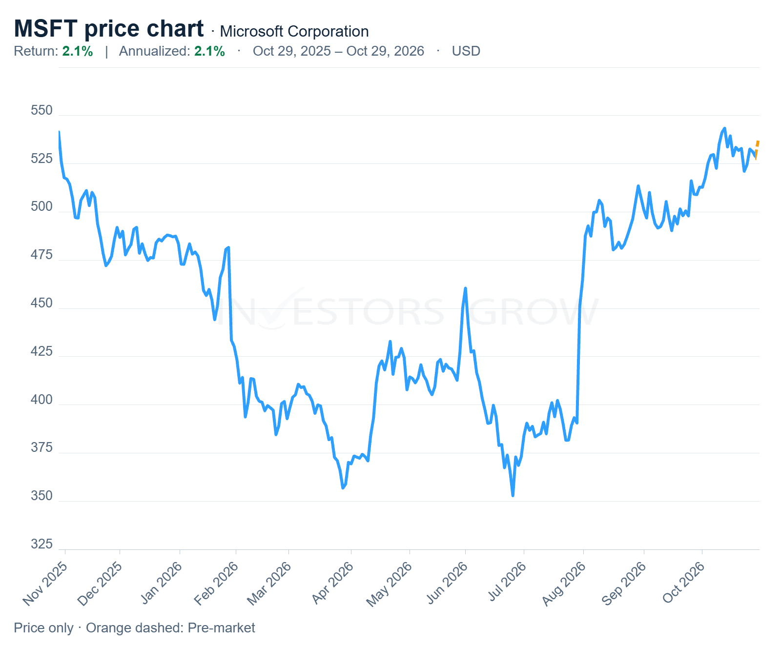 Microsoft Corporation (NASDAQ: MSFT), one-year price chart in USD, October 29, 2025 through October 29, 2026, including premarket trading.