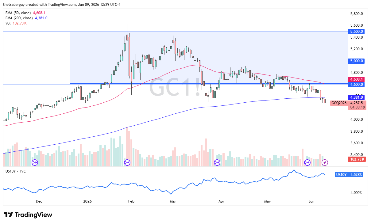 Gold Forecast: Gold Breaks Lower Despite Falling Yields As Sellers Target $4,100