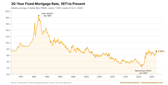 mortgage rates