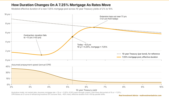 mbs duration curve
