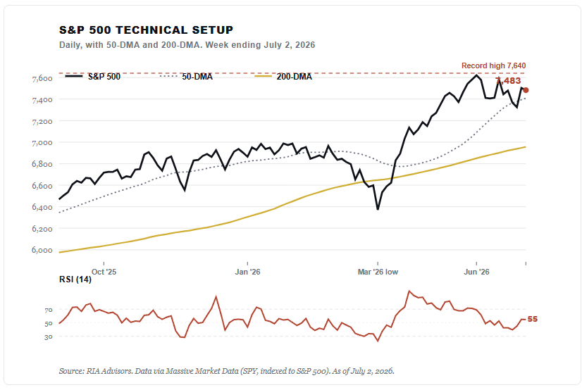 Technical Market Trading Chart