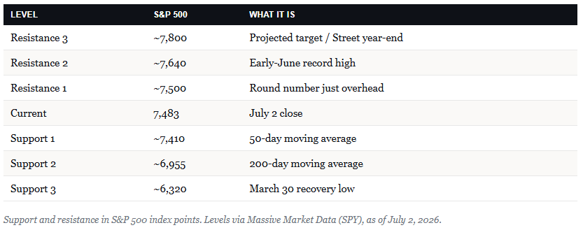 Technical Market Levels