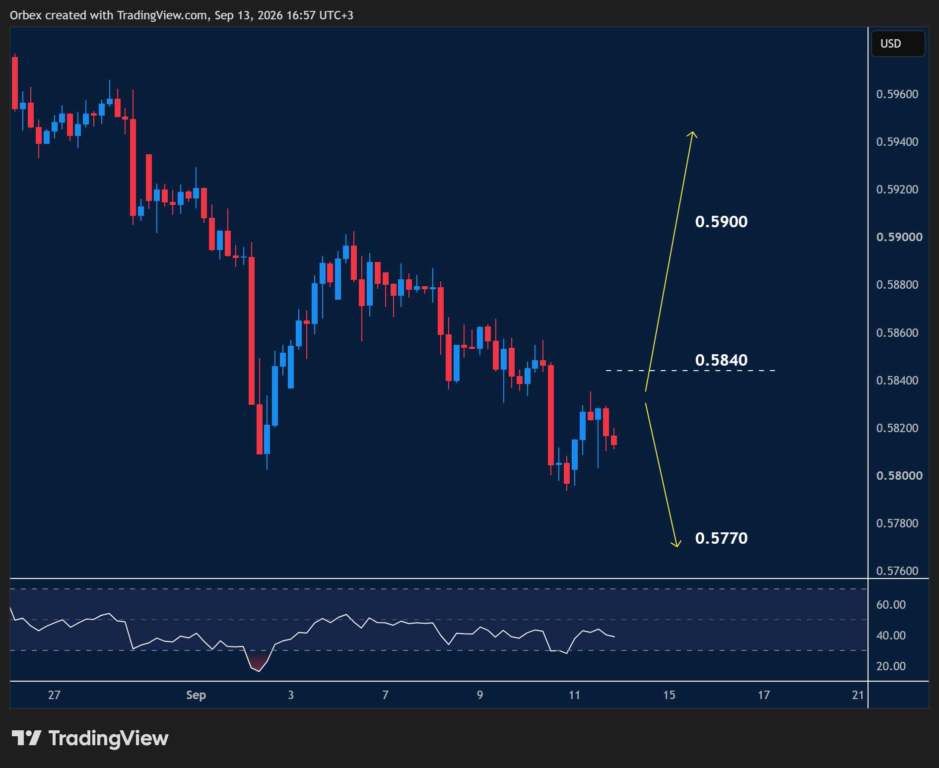 NZDUSD intraday chart displaying price trends and key support and resistance levels.
