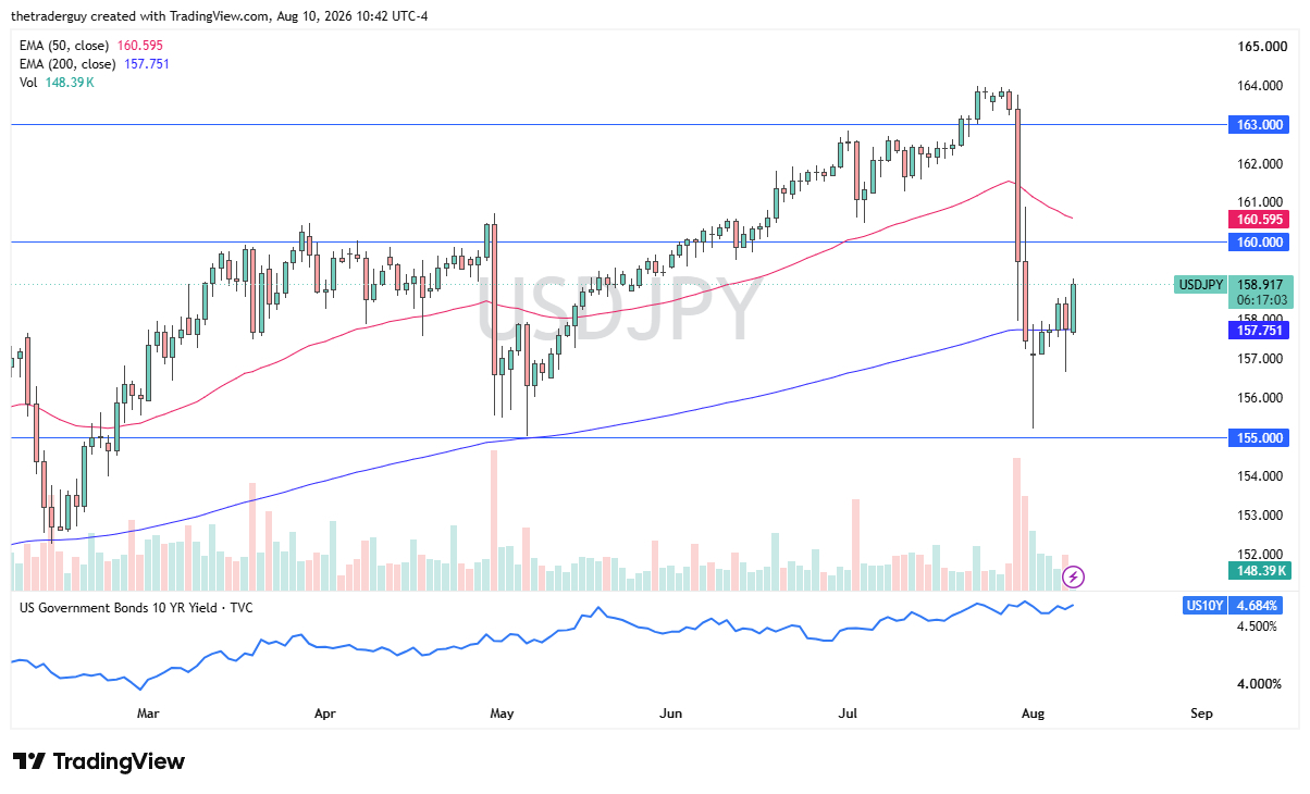 USD/JPY Forecast 11/08: Buyers Target 160 (Video) USD/JPY Forecast 11/08: Buyers Target 160 (Video)