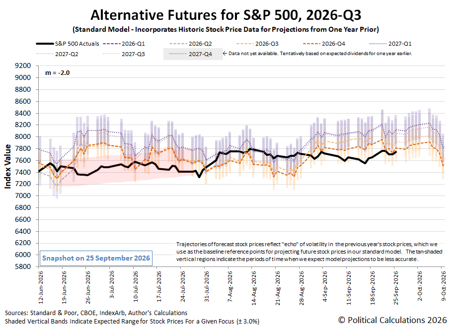Alternative Futures - S&P 500 - 2026Q3 - Standard Model (m=-2.0 from 28 Apr 2025) - Snapshot on 25 Sep 2026