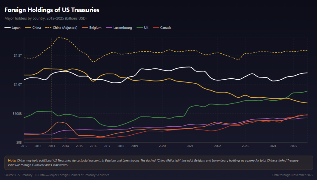 Treasury holdings by central banks 