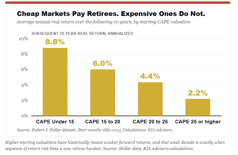 Cheap markets pay retirees, expensive ones don't.