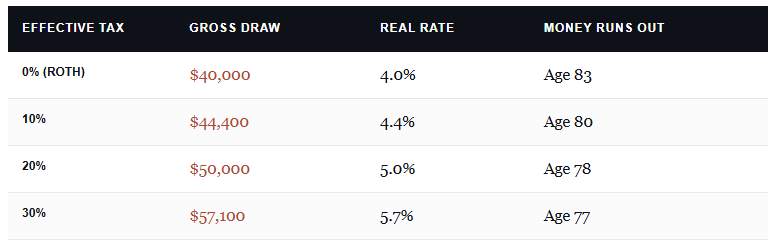 Effective tax rate on withdrawals.